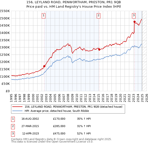 156, LEYLAND ROAD, PENWORTHAM, PRESTON, PR1 9QB: Price paid vs HM Land Registry's House Price Index