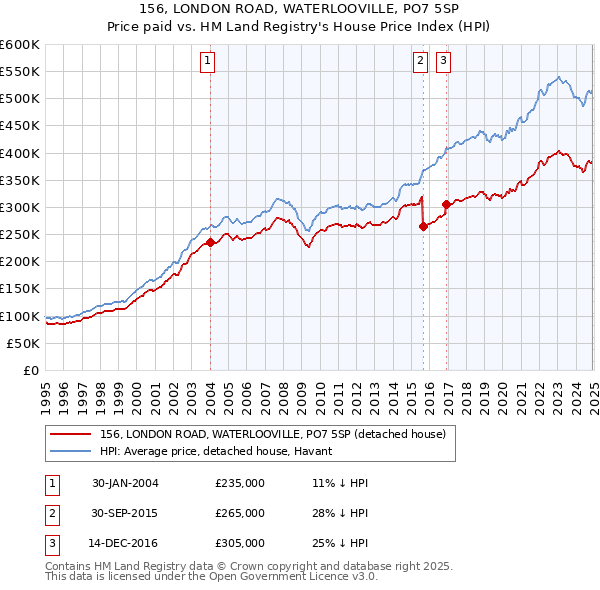 156, LONDON ROAD, WATERLOOVILLE, PO7 5SP: Price paid vs HM Land Registry's House Price Index