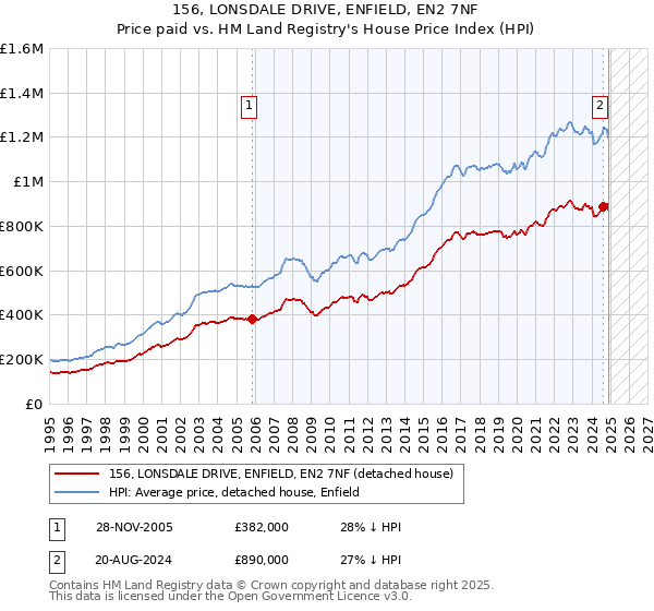 156, LONSDALE DRIVE, ENFIELD, EN2 7NF: Price paid vs HM Land Registry's House Price Index