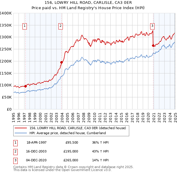 156, LOWRY HILL ROAD, CARLISLE, CA3 0ER: Price paid vs HM Land Registry's House Price Index