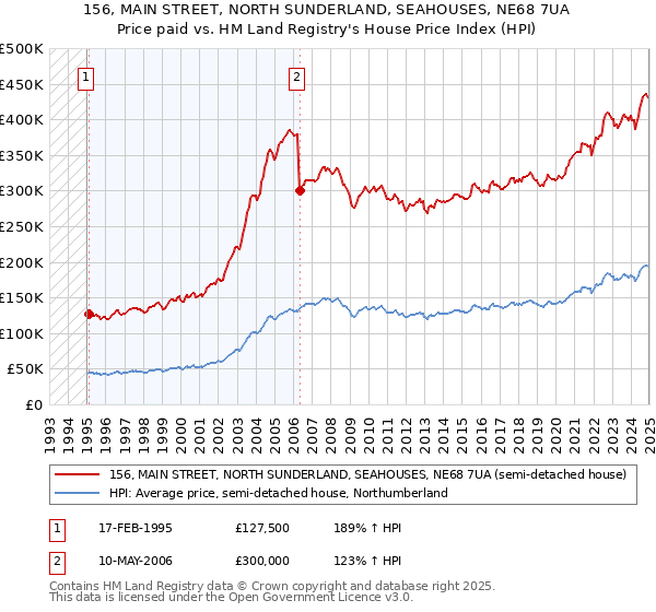 156, MAIN STREET, NORTH SUNDERLAND, SEAHOUSES, NE68 7UA: Price paid vs HM Land Registry's House Price Index