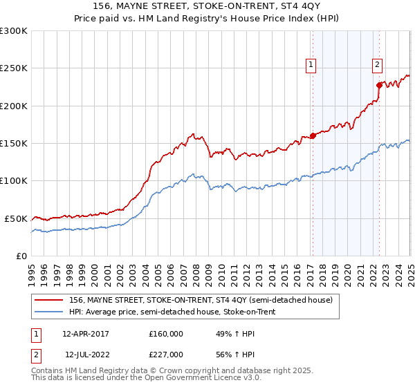 156, MAYNE STREET, STOKE-ON-TRENT, ST4 4QY: Price paid vs HM Land Registry's House Price Index