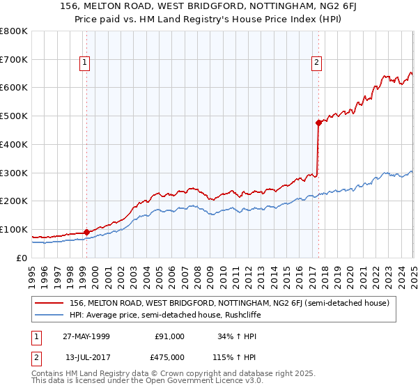 156, MELTON ROAD, WEST BRIDGFORD, NOTTINGHAM, NG2 6FJ: Price paid vs HM Land Registry's House Price Index