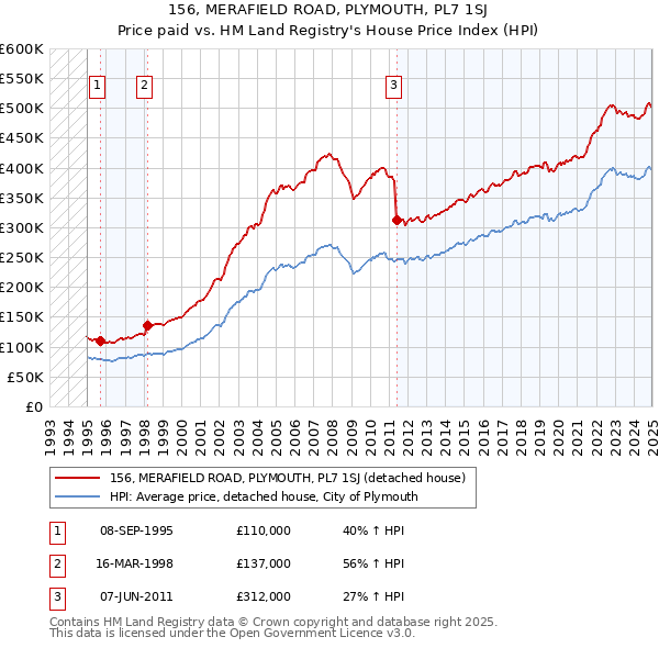 156, MERAFIELD ROAD, PLYMOUTH, PL7 1SJ: Price paid vs HM Land Registry's House Price Index