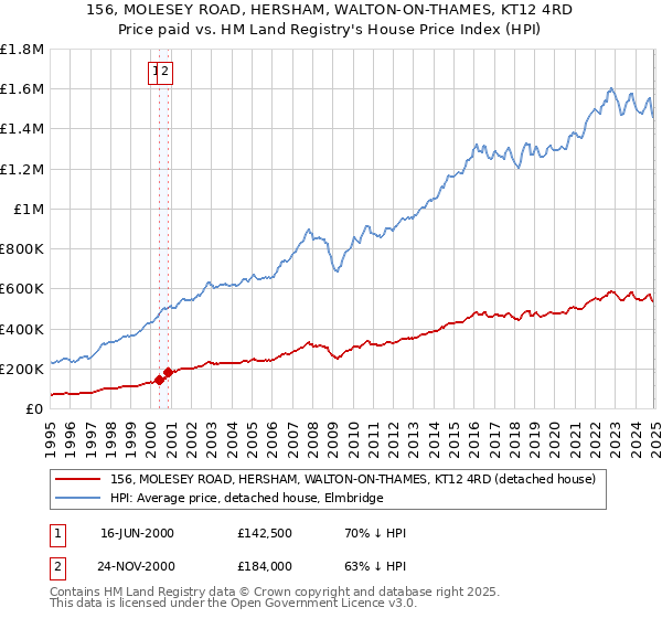 156, MOLESEY ROAD, HERSHAM, WALTON-ON-THAMES, KT12 4RD: Price paid vs HM Land Registry's House Price Index