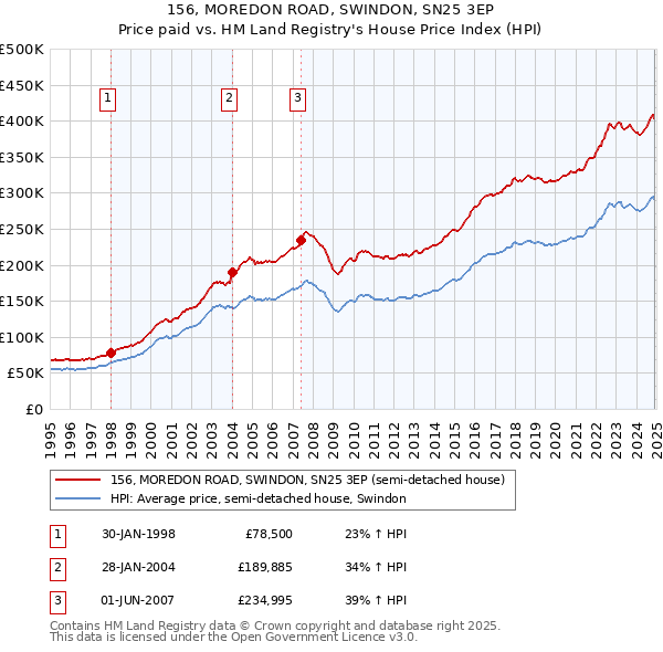 156, MOREDON ROAD, SWINDON, SN25 3EP: Price paid vs HM Land Registry's House Price Index