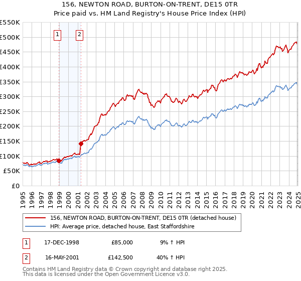 156, NEWTON ROAD, BURTON-ON-TRENT, DE15 0TR: Price paid vs HM Land Registry's House Price Index