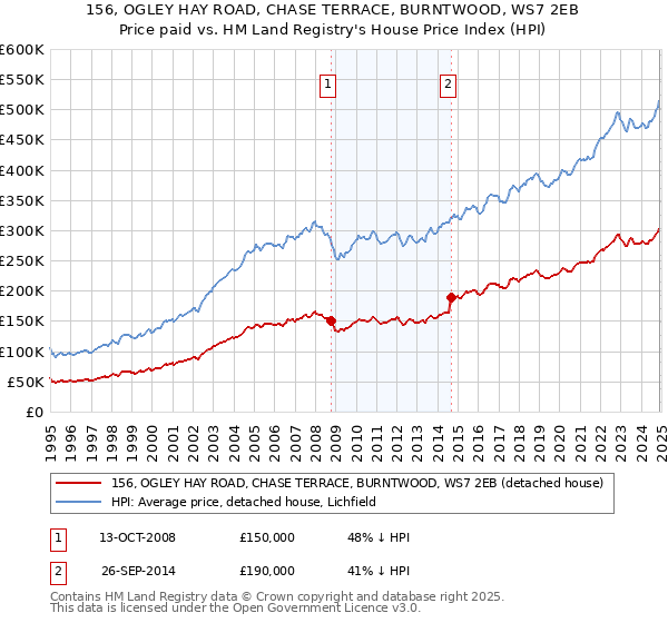 156, OGLEY HAY ROAD, CHASE TERRACE, BURNTWOOD, WS7 2EB: Price paid vs HM Land Registry's House Price Index