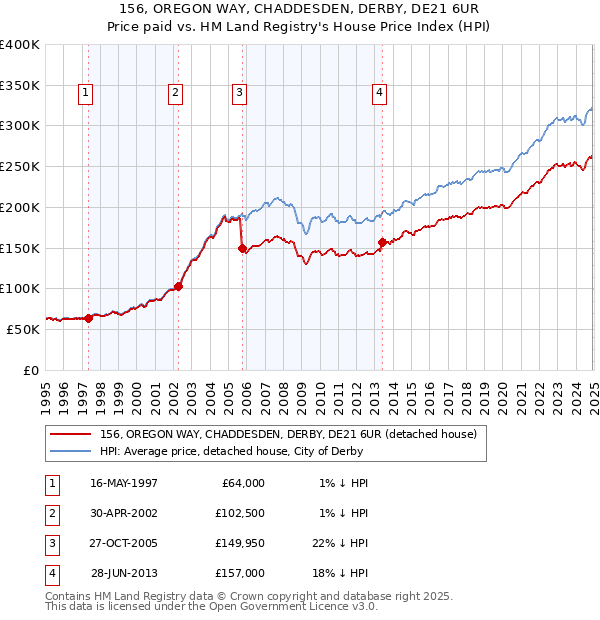 156, OREGON WAY, CHADDESDEN, DERBY, DE21 6UR: Price paid vs HM Land Registry's House Price Index