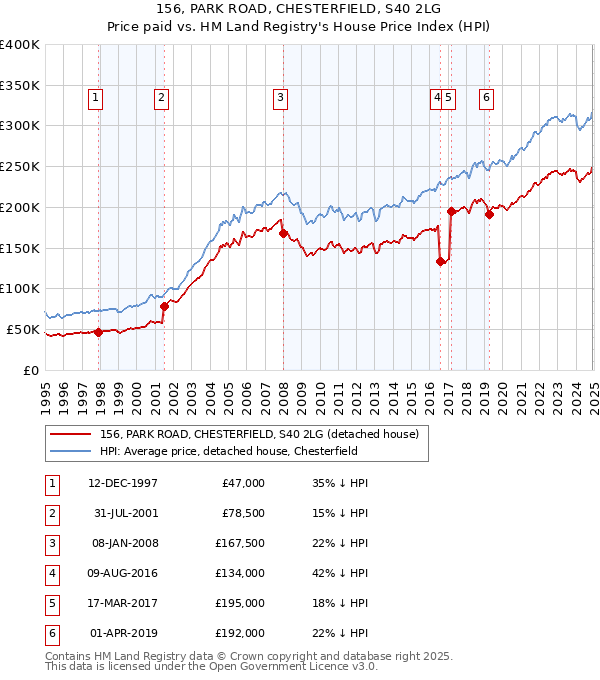 156, PARK ROAD, CHESTERFIELD, S40 2LG: Price paid vs HM Land Registry's House Price Index