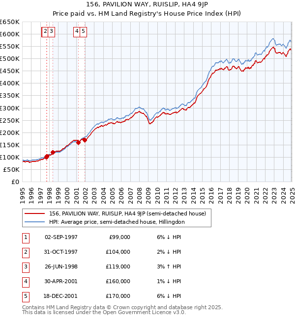 156, PAVILION WAY, RUISLIP, HA4 9JP: Price paid vs HM Land Registry's House Price Index
