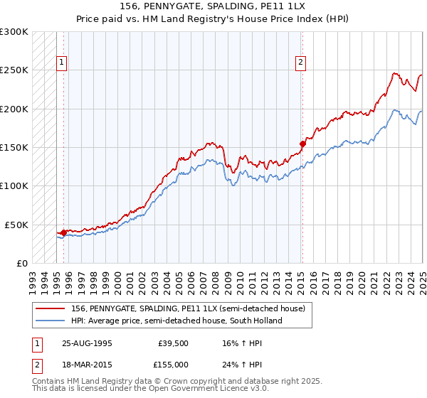 156, PENNYGATE, SPALDING, PE11 1LX: Price paid vs HM Land Registry's House Price Index