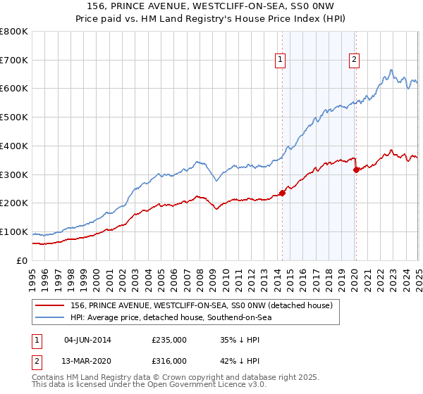 156, PRINCE AVENUE, WESTCLIFF-ON-SEA, SS0 0NW: Price paid vs HM Land Registry's House Price Index
