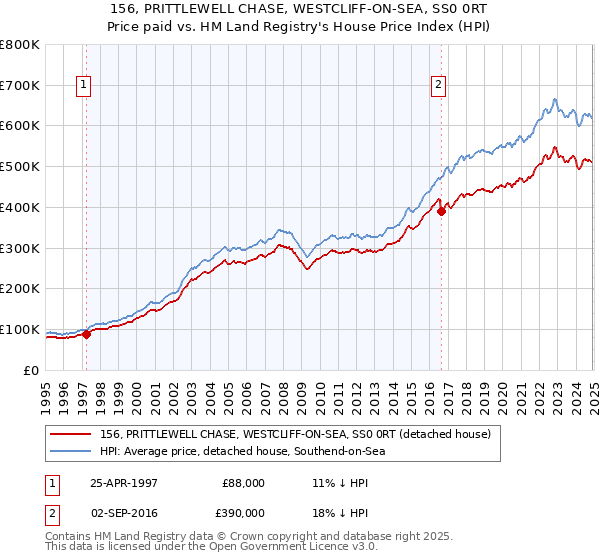 156, PRITTLEWELL CHASE, WESTCLIFF-ON-SEA, SS0 0RT: Price paid vs HM Land Registry's House Price Index
