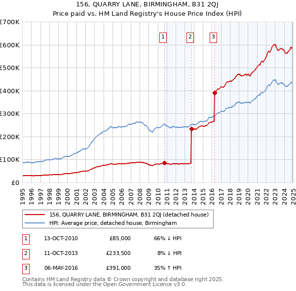 156, QUARRY LANE, BIRMINGHAM, B31 2QJ: Price paid vs HM Land Registry's House Price Index