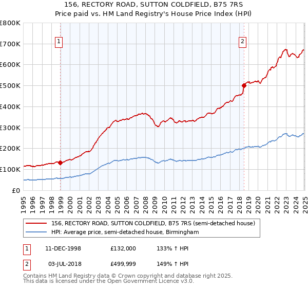 156, RECTORY ROAD, SUTTON COLDFIELD, B75 7RS: Price paid vs HM Land Registry's House Price Index