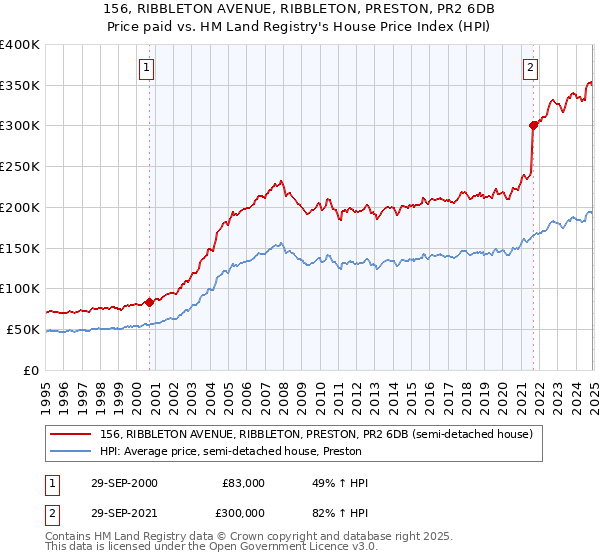 156, RIBBLETON AVENUE, RIBBLETON, PRESTON, PR2 6DB: Price paid vs HM Land Registry's House Price Index