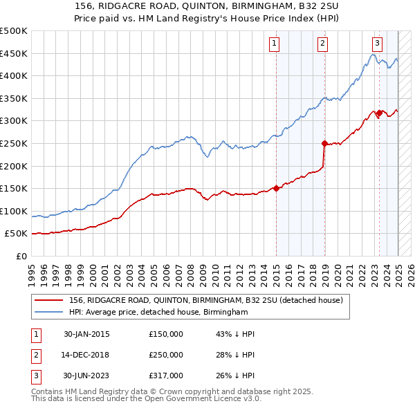 156, RIDGACRE ROAD, QUINTON, BIRMINGHAM, B32 2SU: Price paid vs HM Land Registry's House Price Index