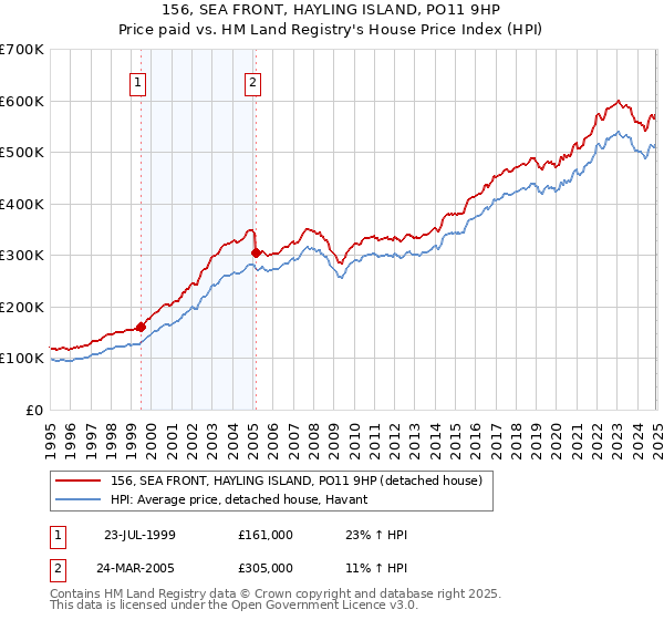 156, SEA FRONT, HAYLING ISLAND, PO11 9HP: Price paid vs HM Land Registry's House Price Index
