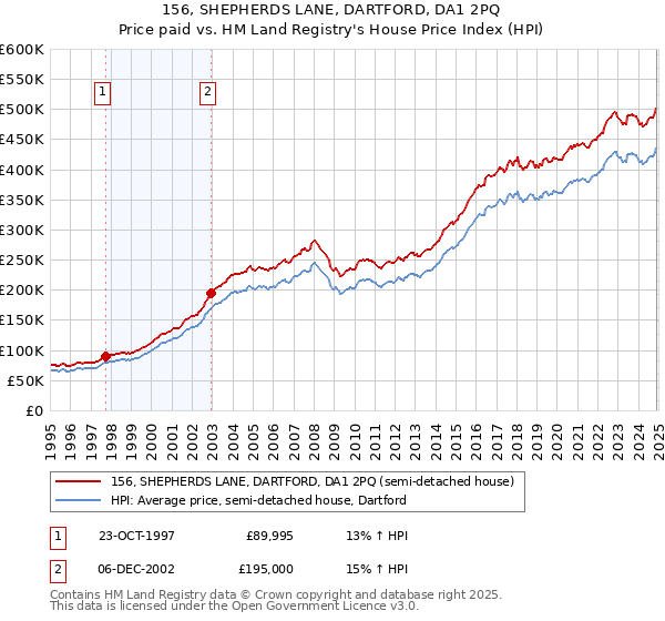 156, SHEPHERDS LANE, DARTFORD, DA1 2PQ: Price paid vs HM Land Registry's House Price Index