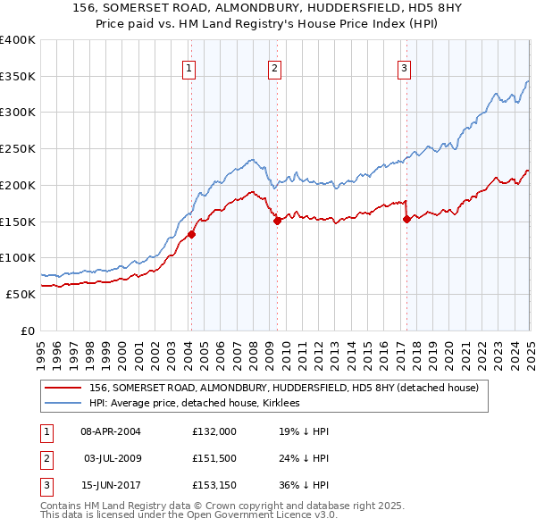 156, SOMERSET ROAD, ALMONDBURY, HUDDERSFIELD, HD5 8HY: Price paid vs HM Land Registry's House Price Index