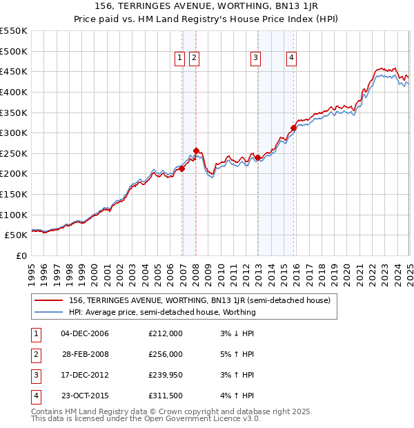 156, TERRINGES AVENUE, WORTHING, BN13 1JR: Price paid vs HM Land Registry's House Price Index