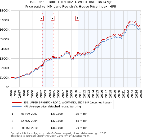 156, UPPER BRIGHTON ROAD, WORTHING, BN14 9JP: Price paid vs HM Land Registry's House Price Index
