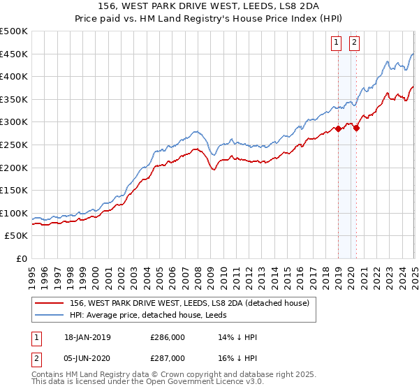 156, WEST PARK DRIVE WEST, LEEDS, LS8 2DA: Price paid vs HM Land Registry's House Price Index