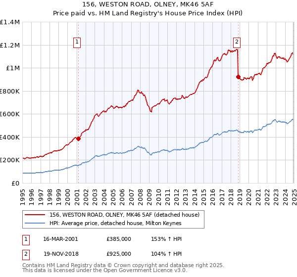 156, WESTON ROAD, OLNEY, MK46 5AF: Price paid vs HM Land Registry's House Price Index