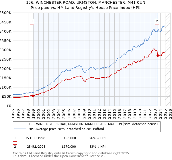 156, WINCHESTER ROAD, URMSTON, MANCHESTER, M41 0UN: Price paid vs HM Land Registry's House Price Index