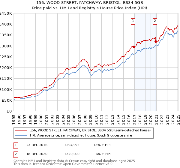 156, WOOD STREET, PATCHWAY, BRISTOL, BS34 5GB: Price paid vs HM Land Registry's House Price Index