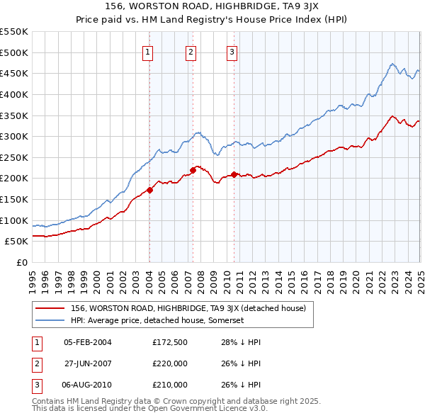 156, WORSTON ROAD, HIGHBRIDGE, TA9 3JX: Price paid vs HM Land Registry's House Price Index