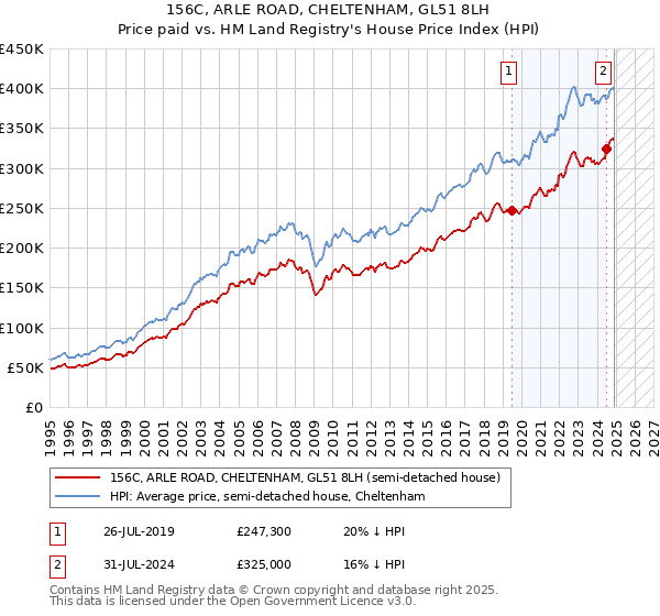 156C, ARLE ROAD, CHELTENHAM, GL51 8LH: Price paid vs HM Land Registry's House Price Index
