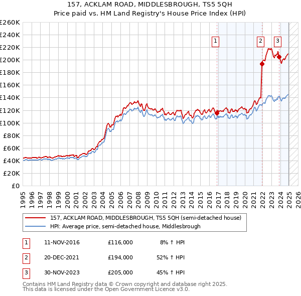 157, ACKLAM ROAD, MIDDLESBROUGH, TS5 5QH: Price paid vs HM Land Registry's House Price Index