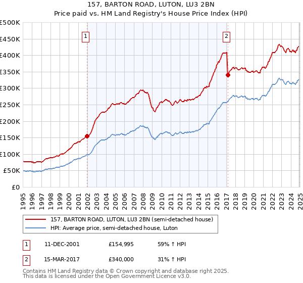 157, BARTON ROAD, LUTON, LU3 2BN: Price paid vs HM Land Registry's House Price Index