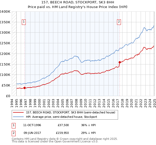 157, BEECH ROAD, STOCKPORT, SK3 8HH: Price paid vs HM Land Registry's House Price Index
