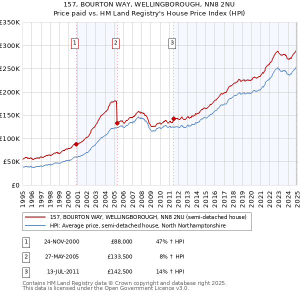 157, BOURTON WAY, WELLINGBOROUGH, NN8 2NU: Price paid vs HM Land Registry's House Price Index