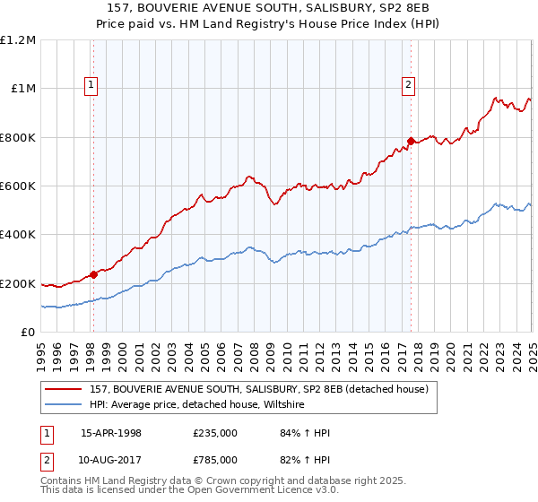 157, BOUVERIE AVENUE SOUTH, SALISBURY, SP2 8EB: Price paid vs HM Land Registry's House Price Index