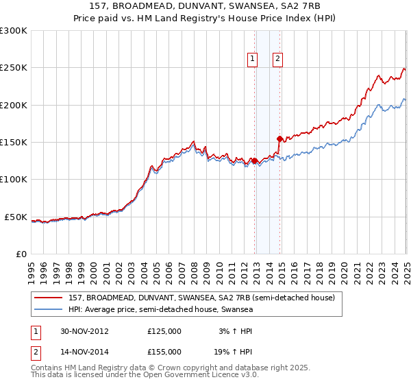 157, BROADMEAD, DUNVANT, SWANSEA, SA2 7RB: Price paid vs HM Land Registry's House Price Index