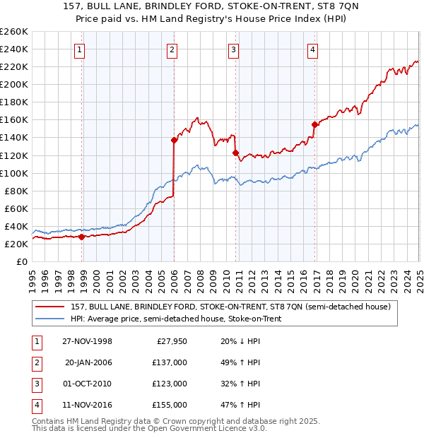 157, BULL LANE, BRINDLEY FORD, STOKE-ON-TRENT, ST8 7QN: Price paid vs HM Land Registry's House Price Index