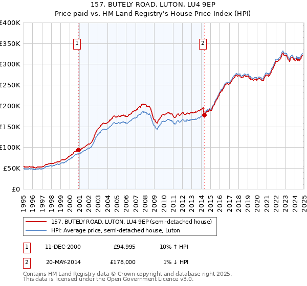 157, BUTELY ROAD, LUTON, LU4 9EP: Price paid vs HM Land Registry's House Price Index