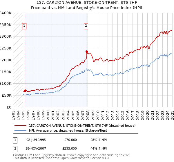 157, CARLTON AVENUE, STOKE-ON-TRENT, ST6 7HF: Price paid vs HM Land Registry's House Price Index