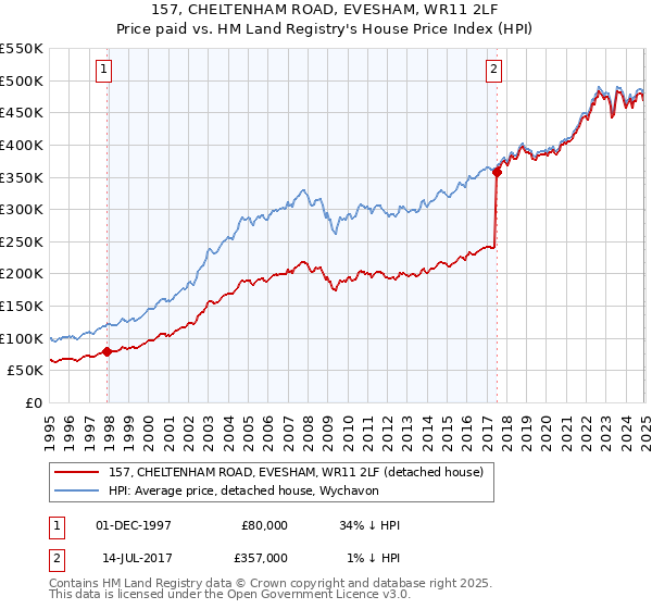 157, CHELTENHAM ROAD, EVESHAM, WR11 2LF: Price paid vs HM Land Registry's House Price Index