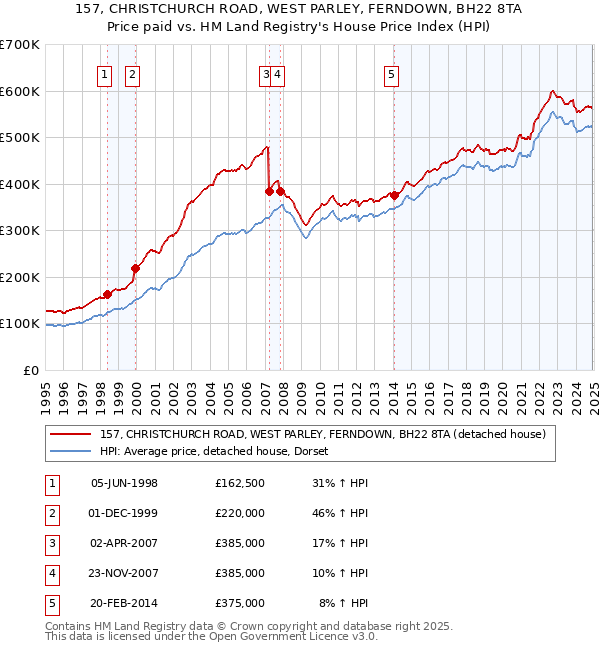 157, CHRISTCHURCH ROAD, WEST PARLEY, FERNDOWN, BH22 8TA: Price paid vs HM Land Registry's House Price Index