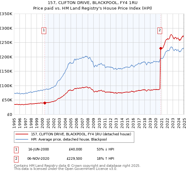 157, CLIFTON DRIVE, BLACKPOOL, FY4 1RU: Price paid vs HM Land Registry's House Price Index