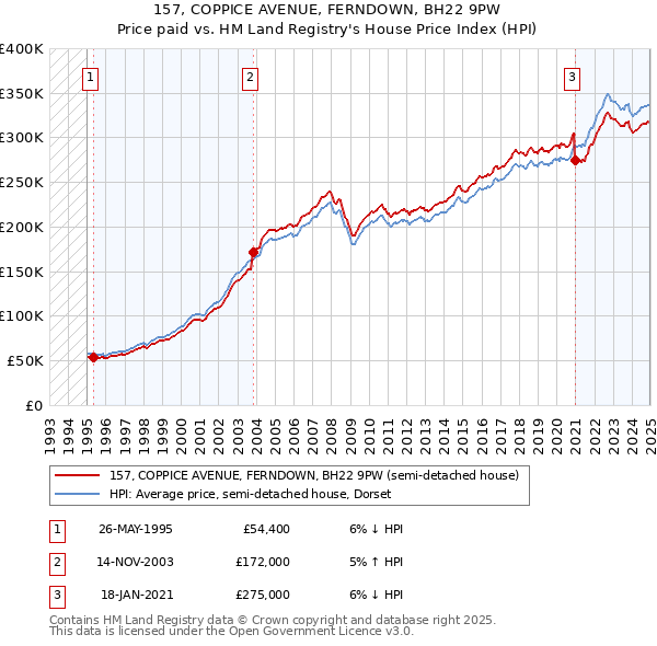 157, COPPICE AVENUE, FERNDOWN, BH22 9PW: Price paid vs HM Land Registry's House Price Index