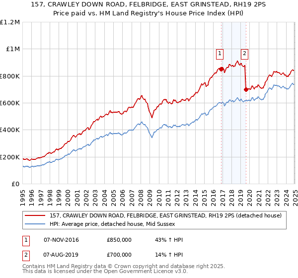 157, CRAWLEY DOWN ROAD, FELBRIDGE, EAST GRINSTEAD, RH19 2PS: Price paid vs HM Land Registry's House Price Index