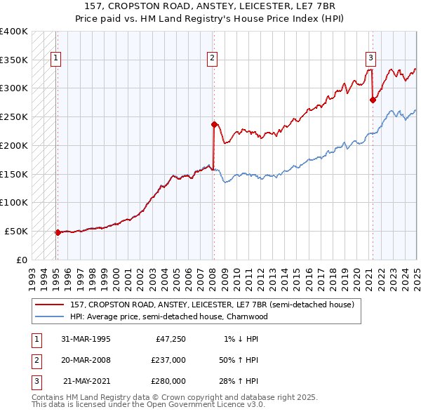 157, CROPSTON ROAD, ANSTEY, LEICESTER, LE7 7BR: Price paid vs HM Land Registry's House Price Index