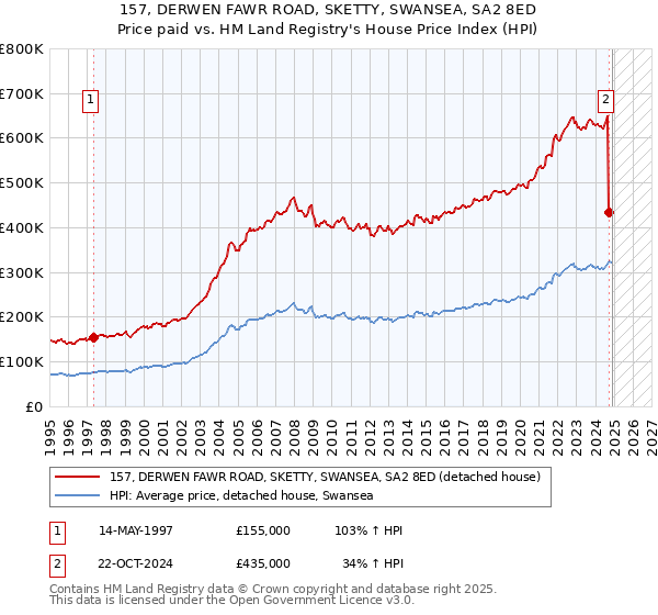 157, DERWEN FAWR ROAD, SKETTY, SWANSEA, SA2 8ED: Price paid vs HM Land Registry's House Price Index