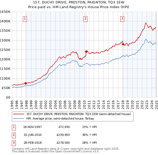 157, DUCHY DRIVE, PRESTON, PAIGNTON, TQ3 1EW: Price paid vs HM Land Registry's House Price Index